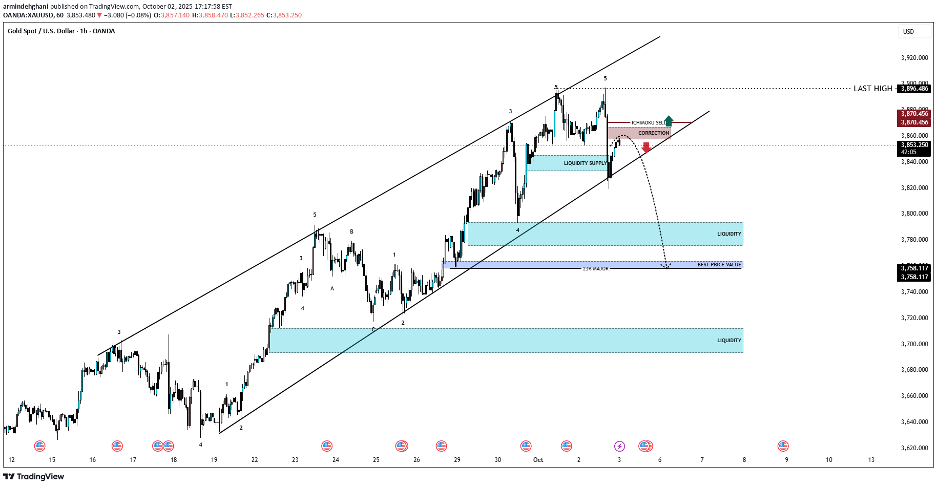فروشPAXG،تکنیکال،armindehghani