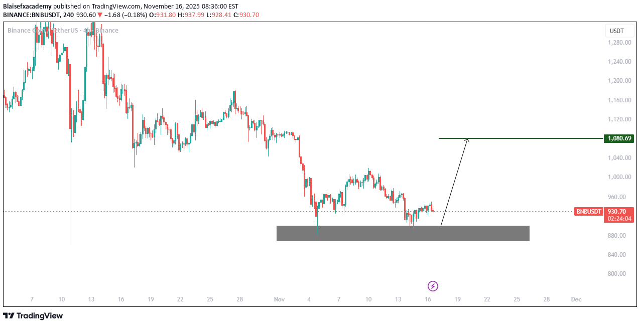 خریدBNB،تکنیکال،Blaisefxacademy