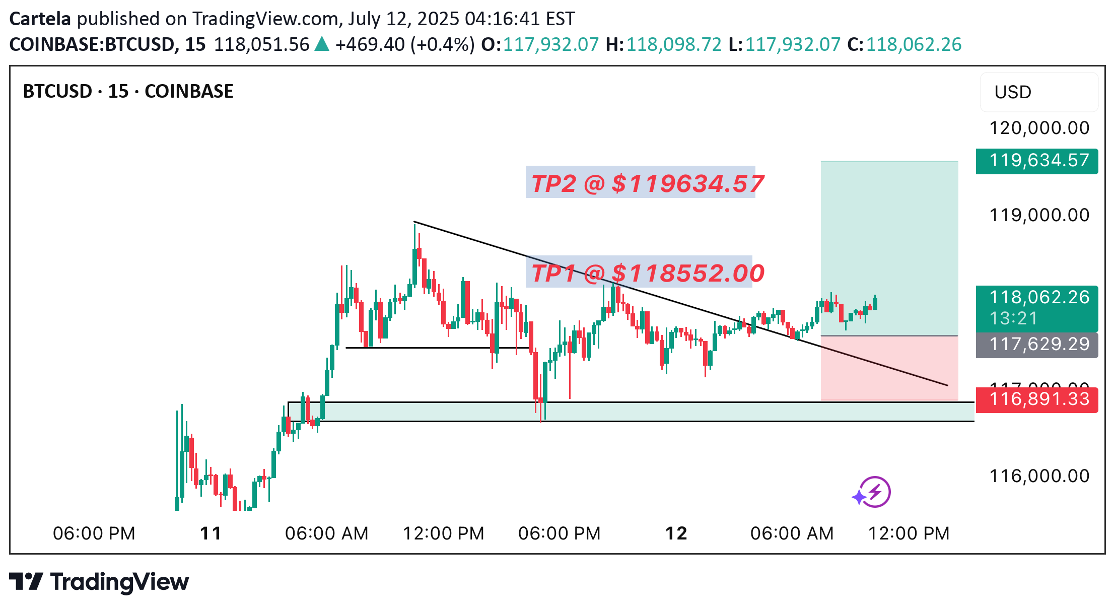 BuyBTC،Technical،Cartela