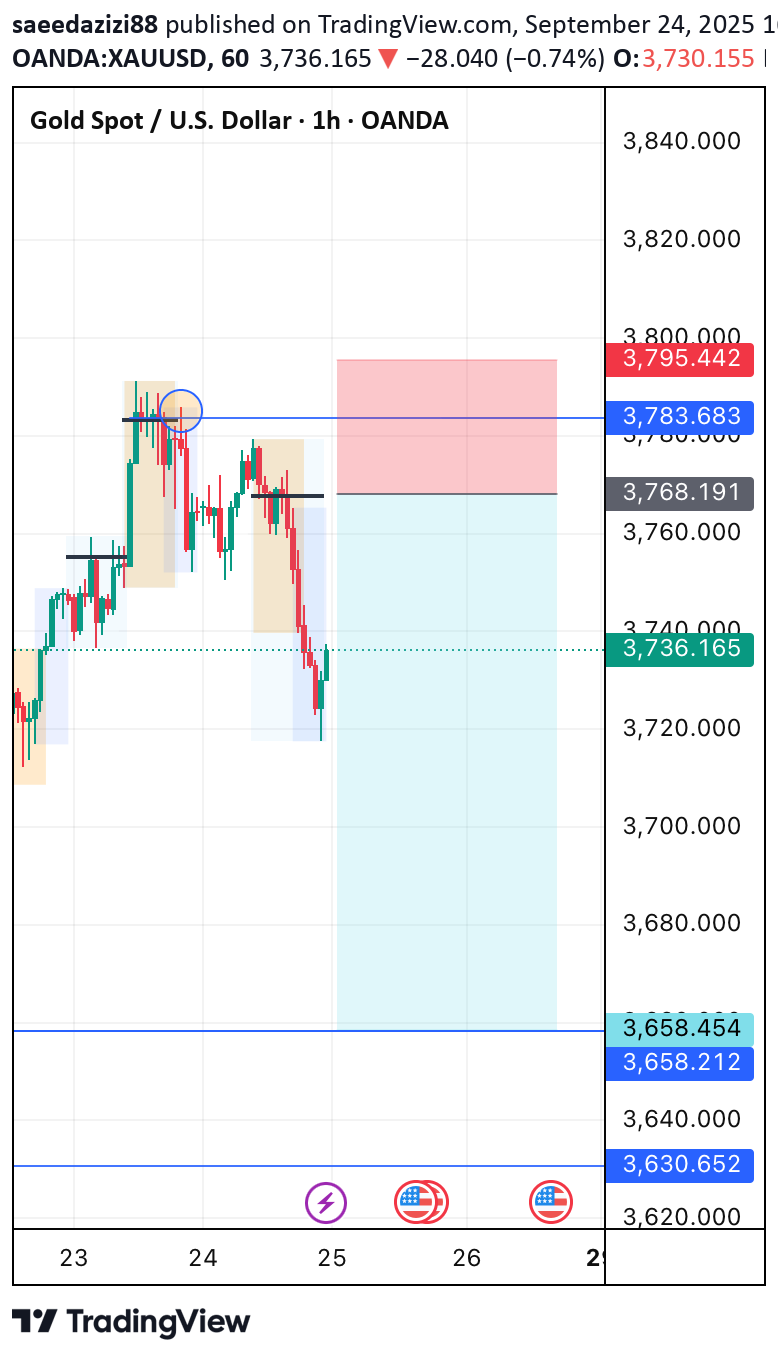 فروشPAXG،تکنیکال،saeedazizi88