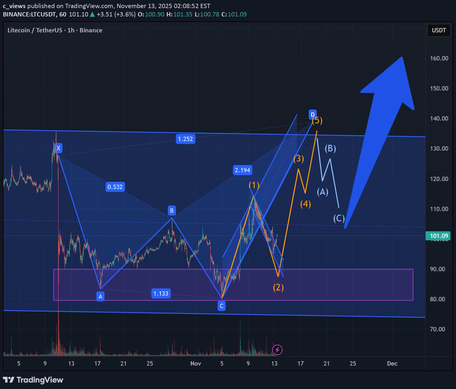 خریدLTC،تکنیکال،c_views