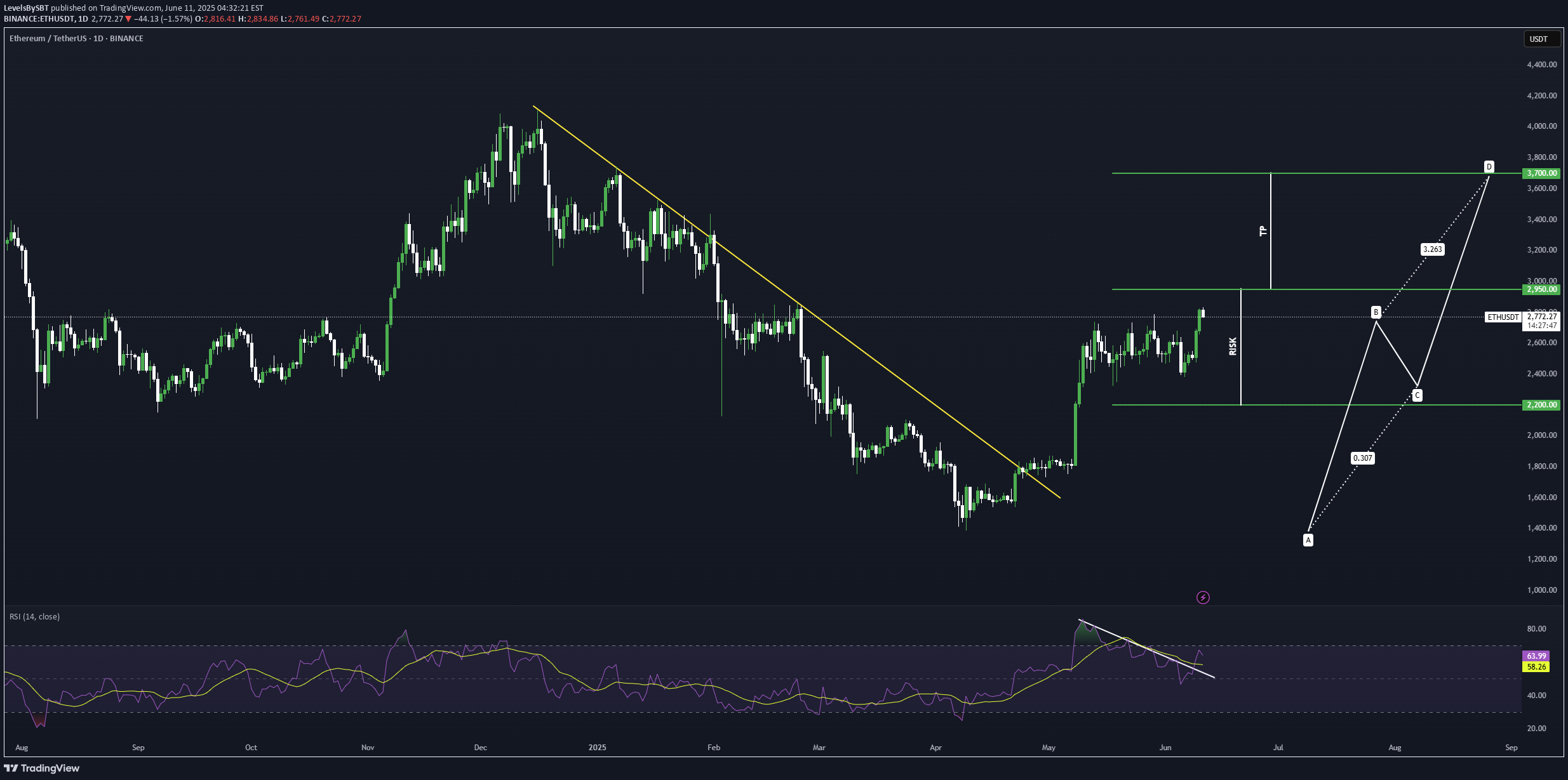 ETH،تکنیکال،LevelsBySBT