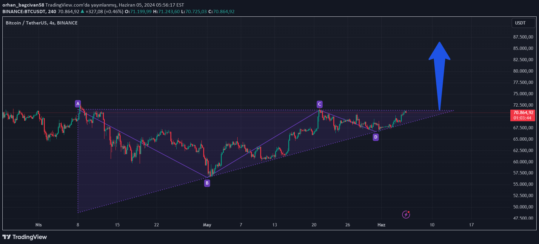خریدBTC،تکنیکال،orhan_bagcivan58