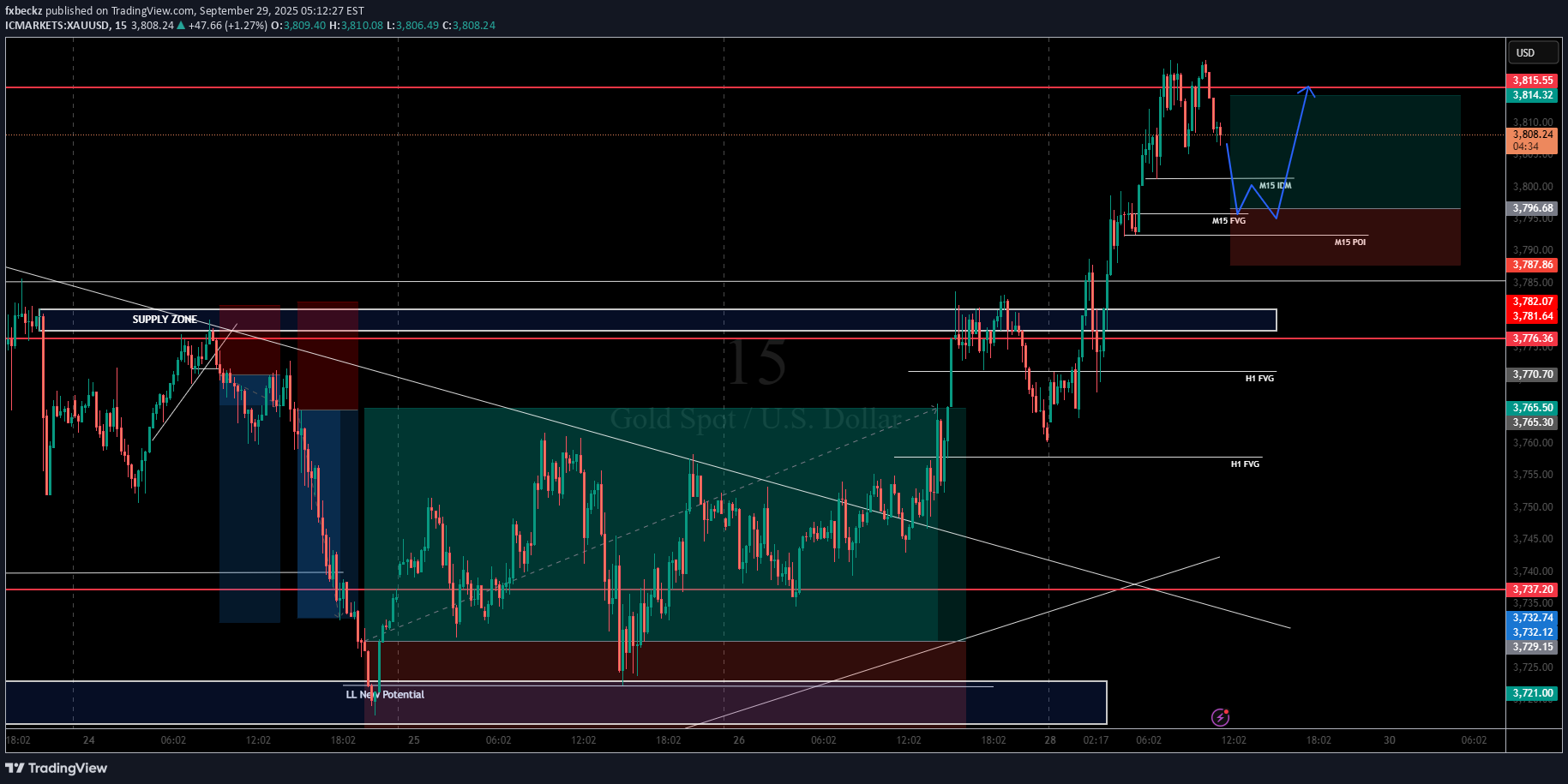 خریدPAXG،تکنیکال،fxbeckz