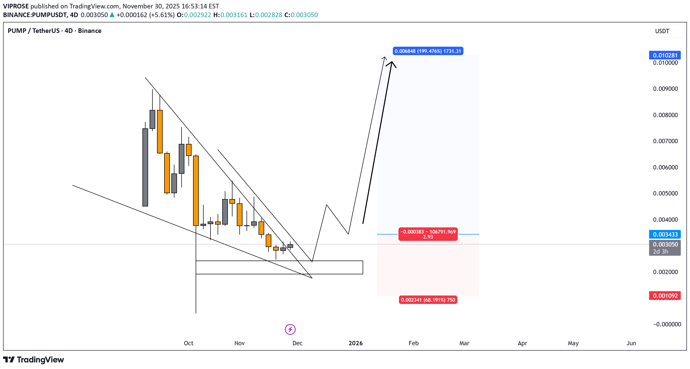 شراءPUMP،التحليل الفني،VIPROSE