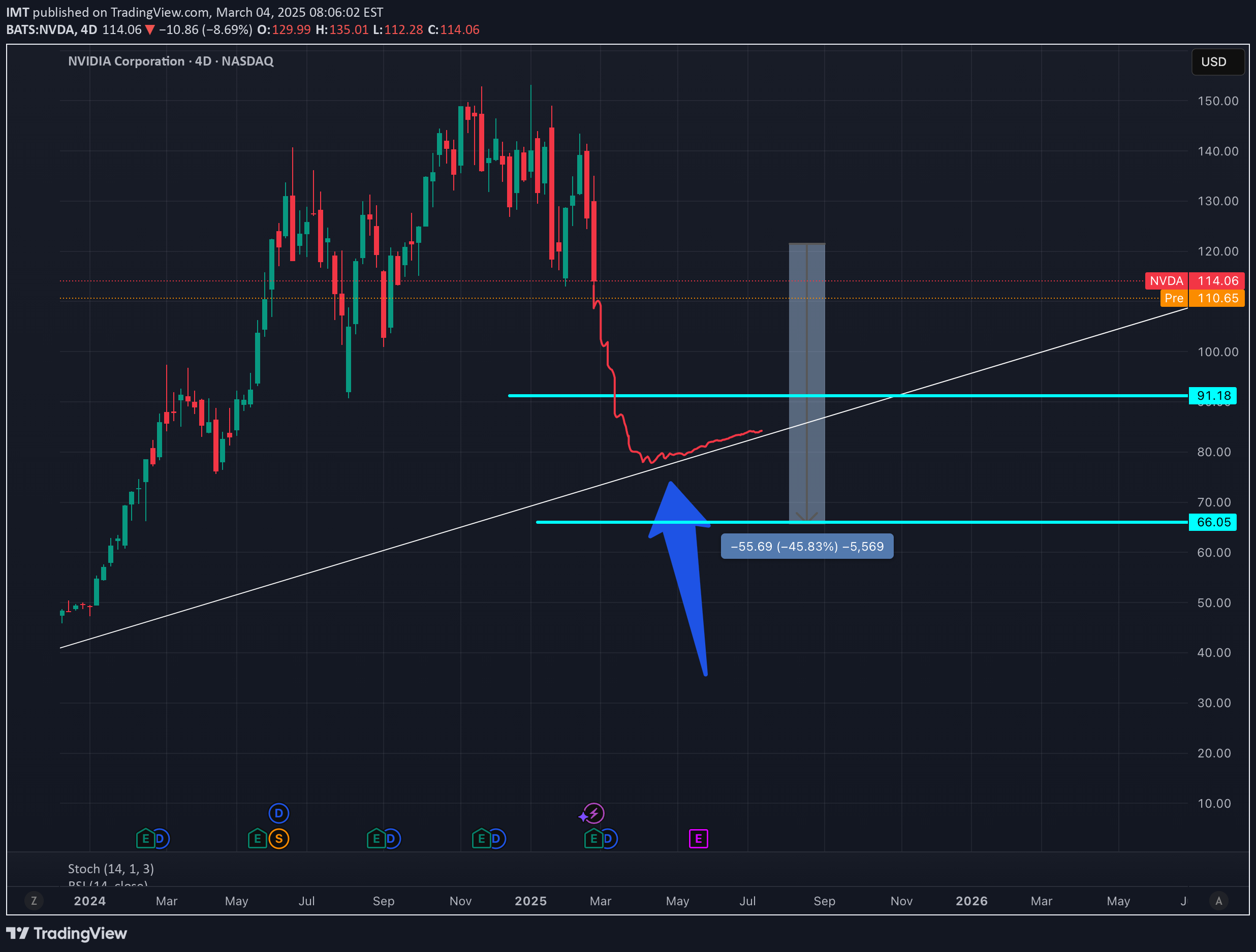بيعNVDAX،التحليل الفني،IMT