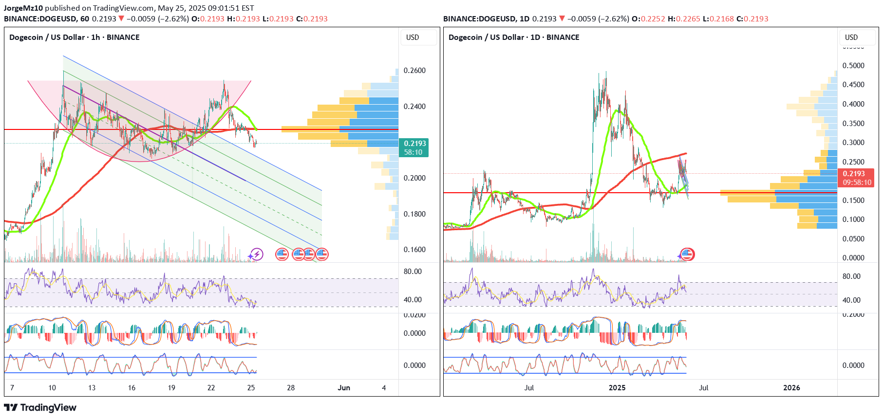 خریدDOGE،تکنیکال،JorgeMz10