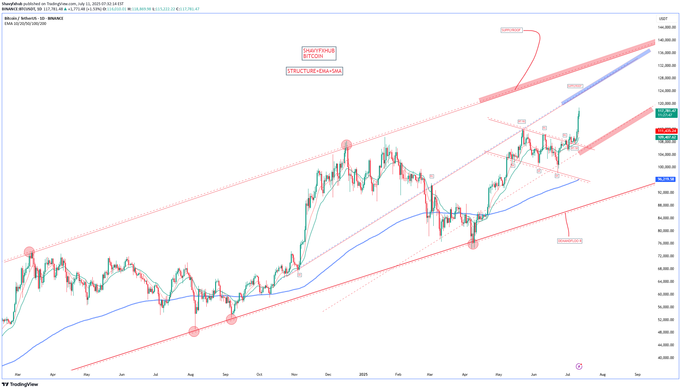 شراءBTC،التحليل الفني،Shavyfxhub