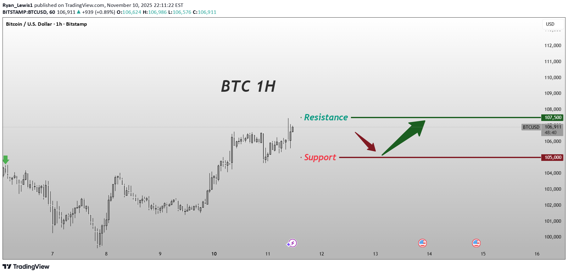 BuyBTC،Technical،Ryan_Lewis1