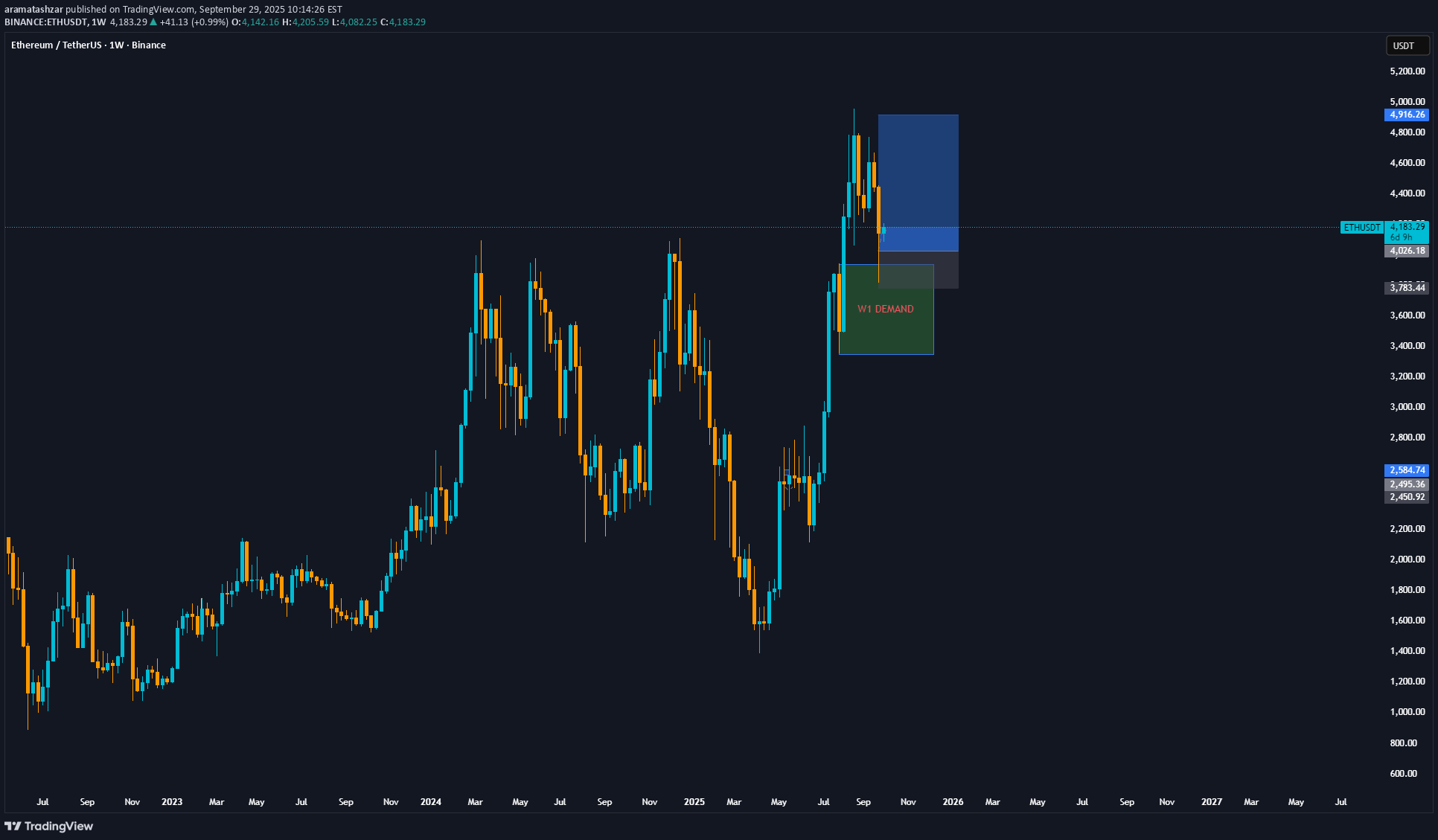 خریدETH،تکنیکال،aramatashzar