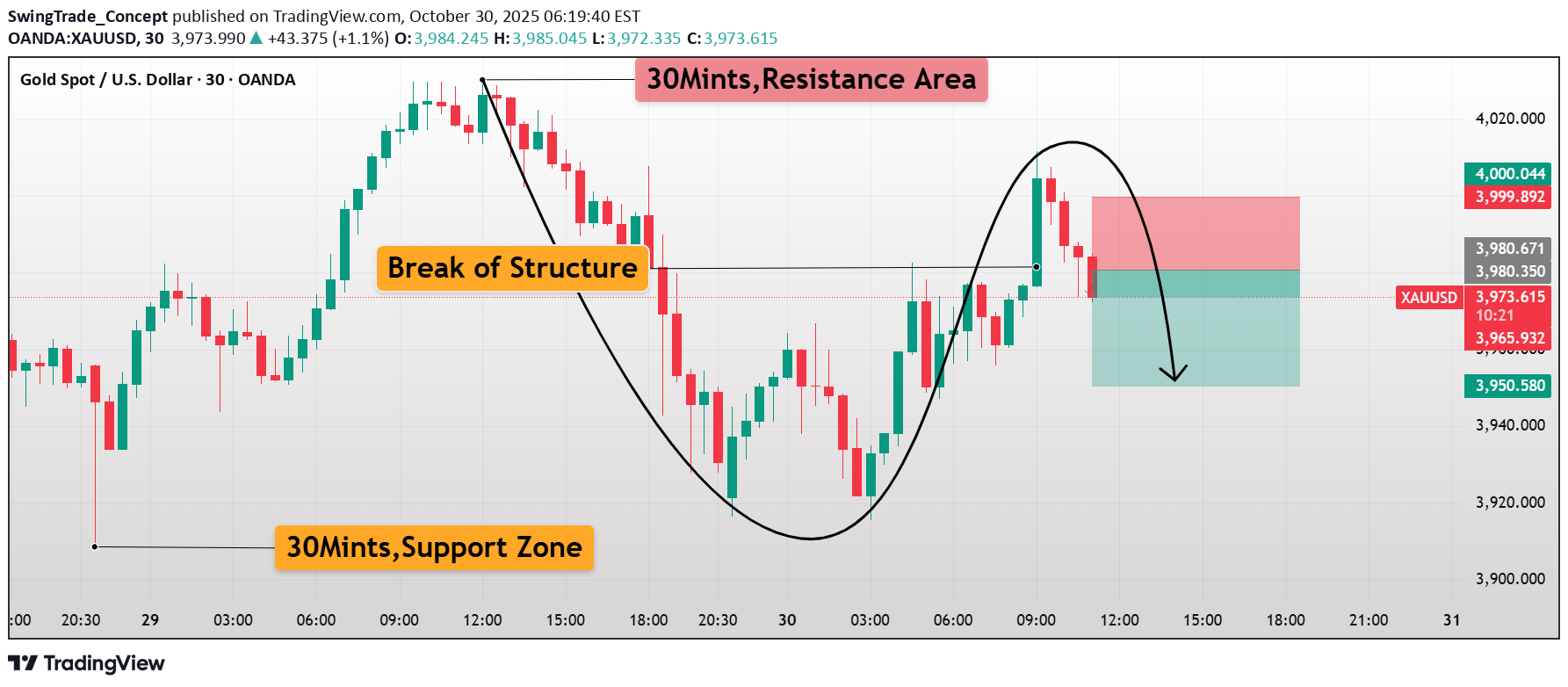 SellPAXG،Technical،SwingTrade_Concept