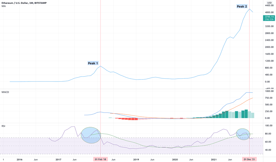 خریدETH،تکنیکال،fifty2kph