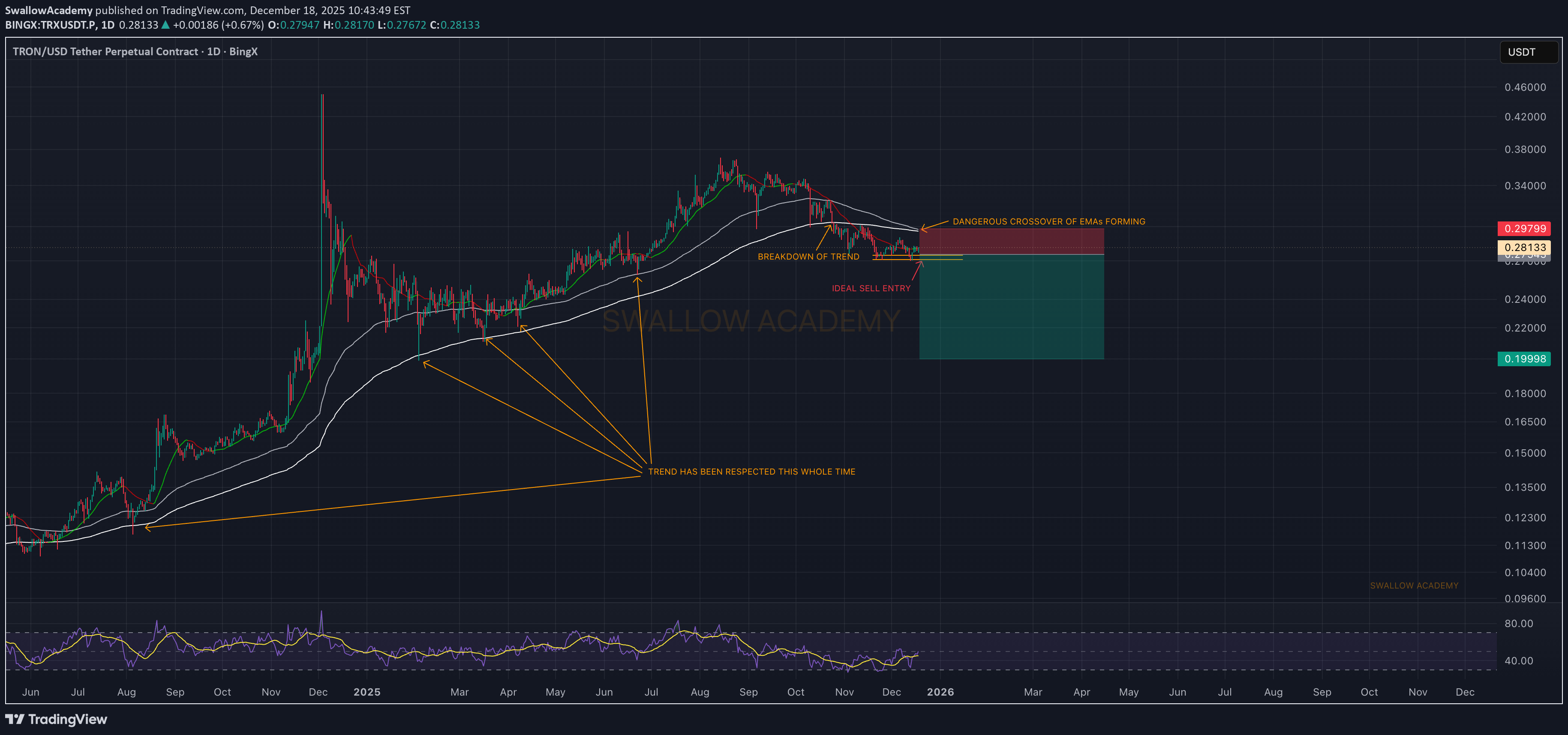 شراءTRX،التحليل الفني،SwallowAcademy