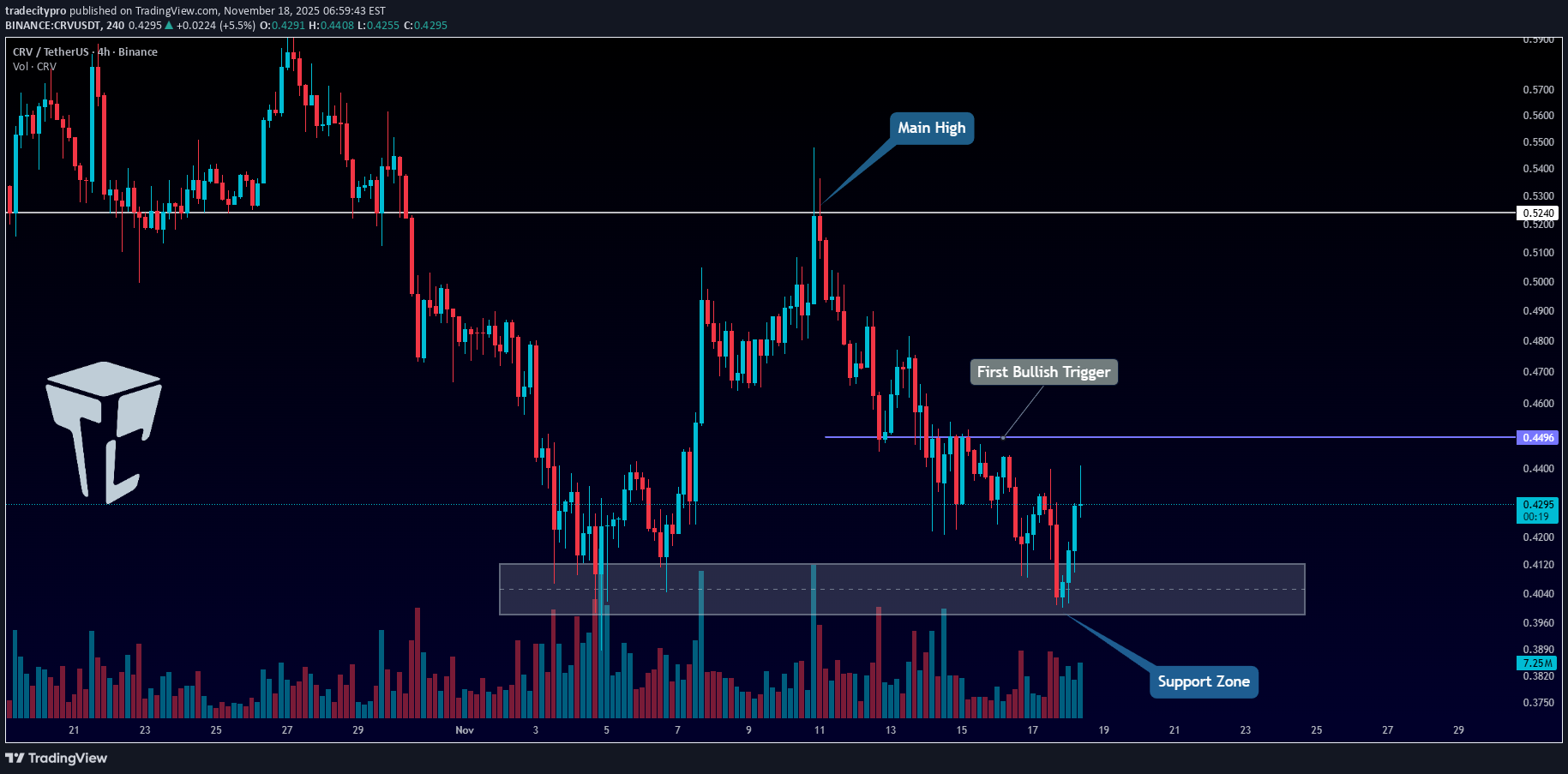 CRV،تکنیکال،tradecitypro