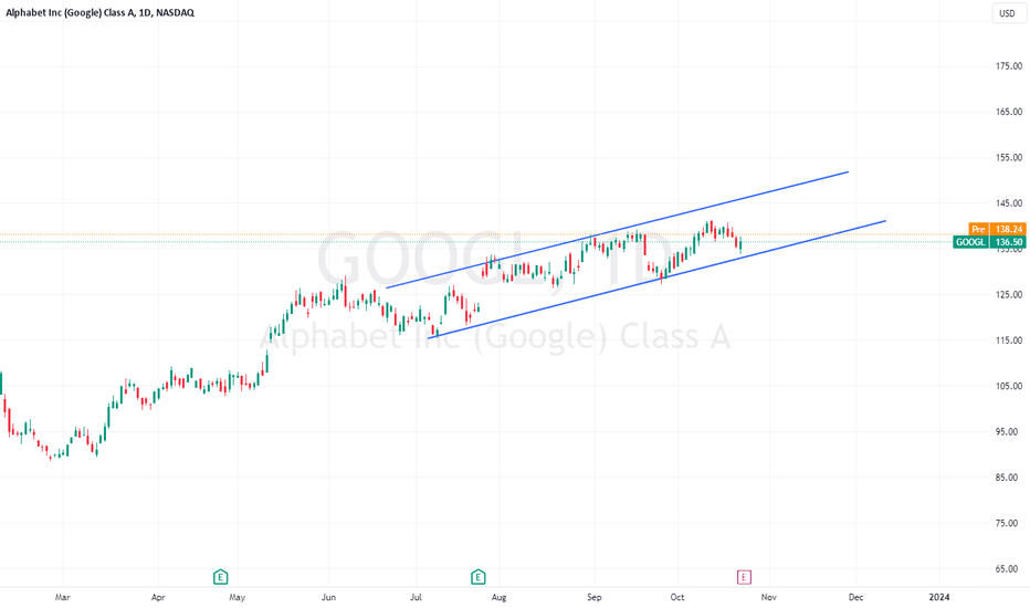 GOOGLX،تکنیکال،ScopeMarkets