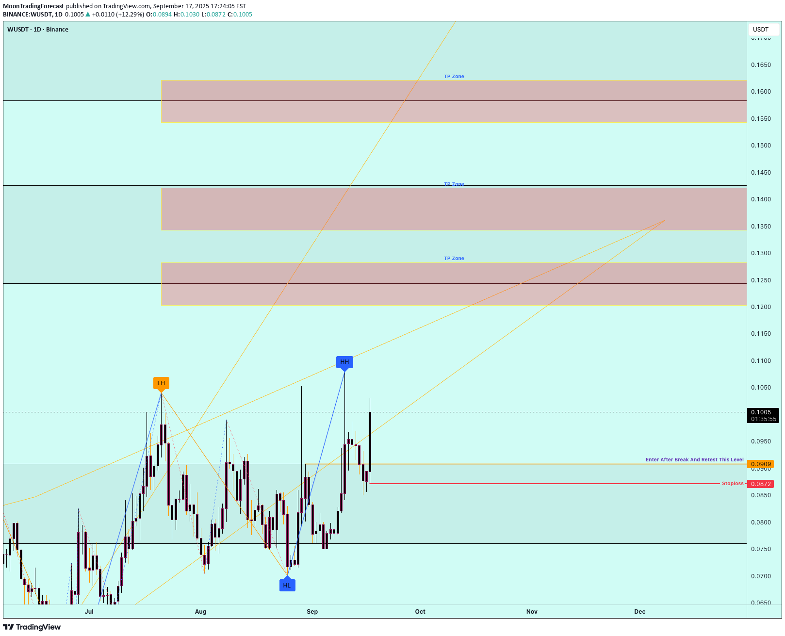 BuyW،Technical،MoonTradingForecast