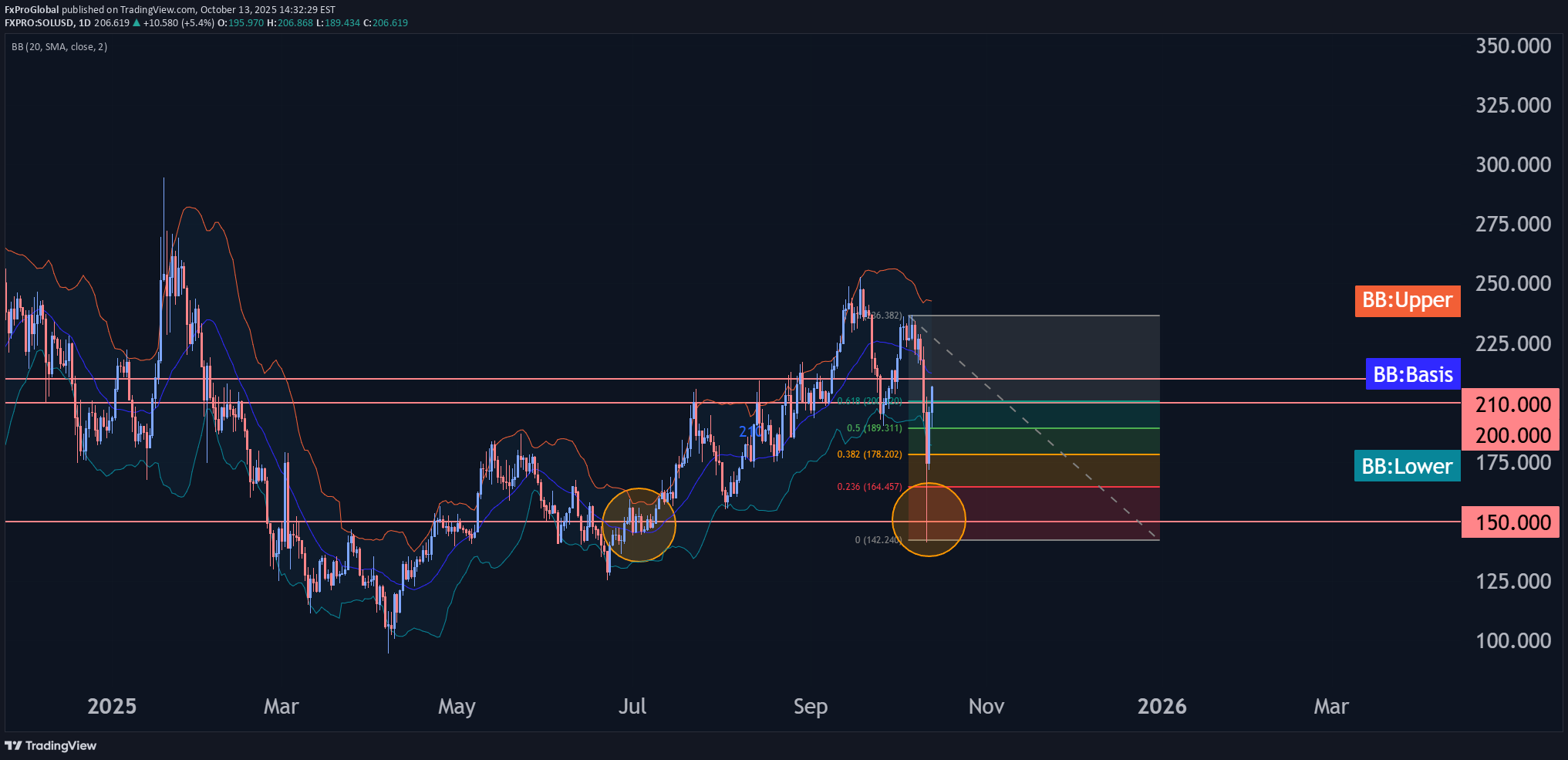 خریدSOL،تکنیکال،FxProGlobal