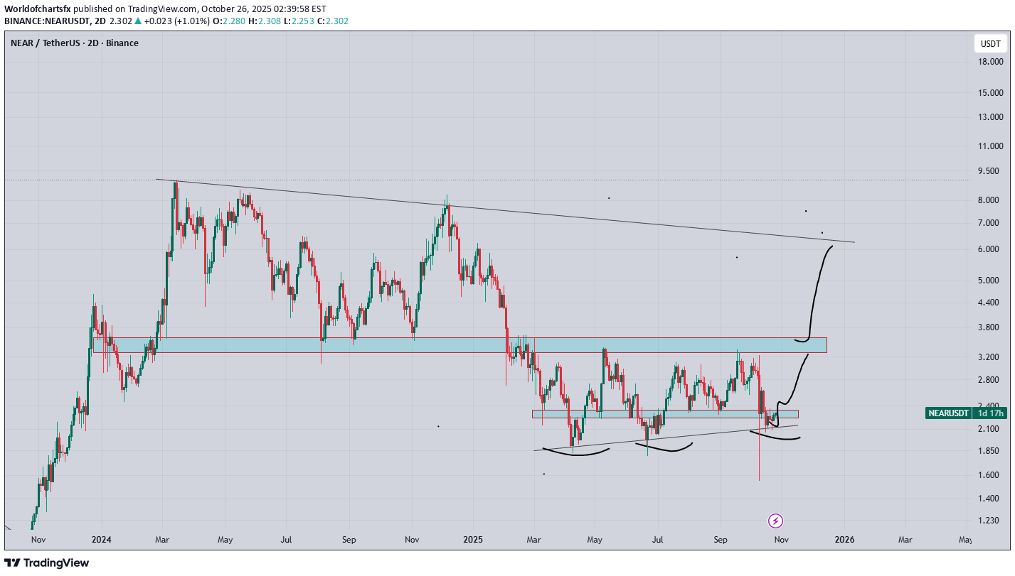 خریدNEAR،تکنیکال،Worldofchartsfx