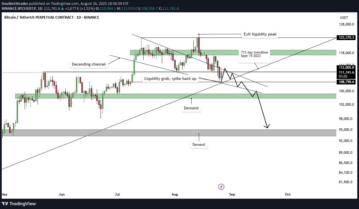SellBTC،Technical،DoubleSStrades