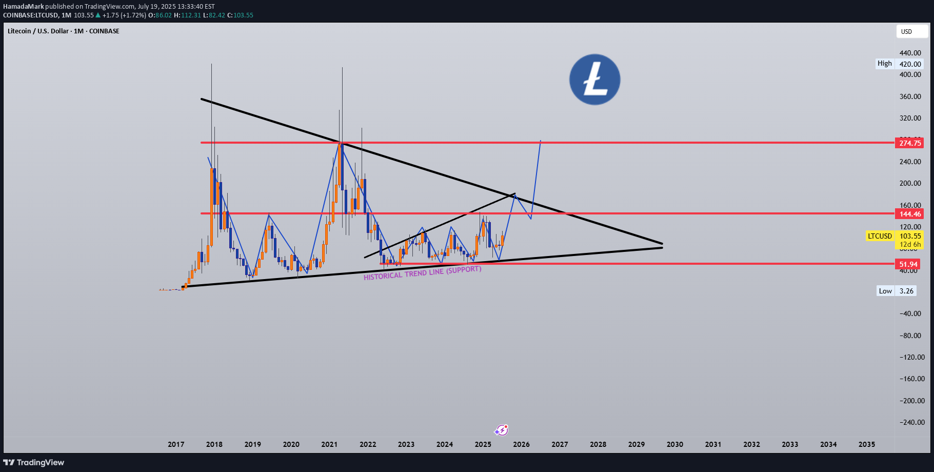 شراءLTC،التحليل الفني،HamadaMark