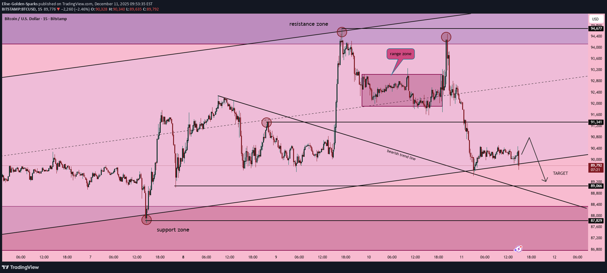SellBTC،Technical،Elise-Golden-Sparks