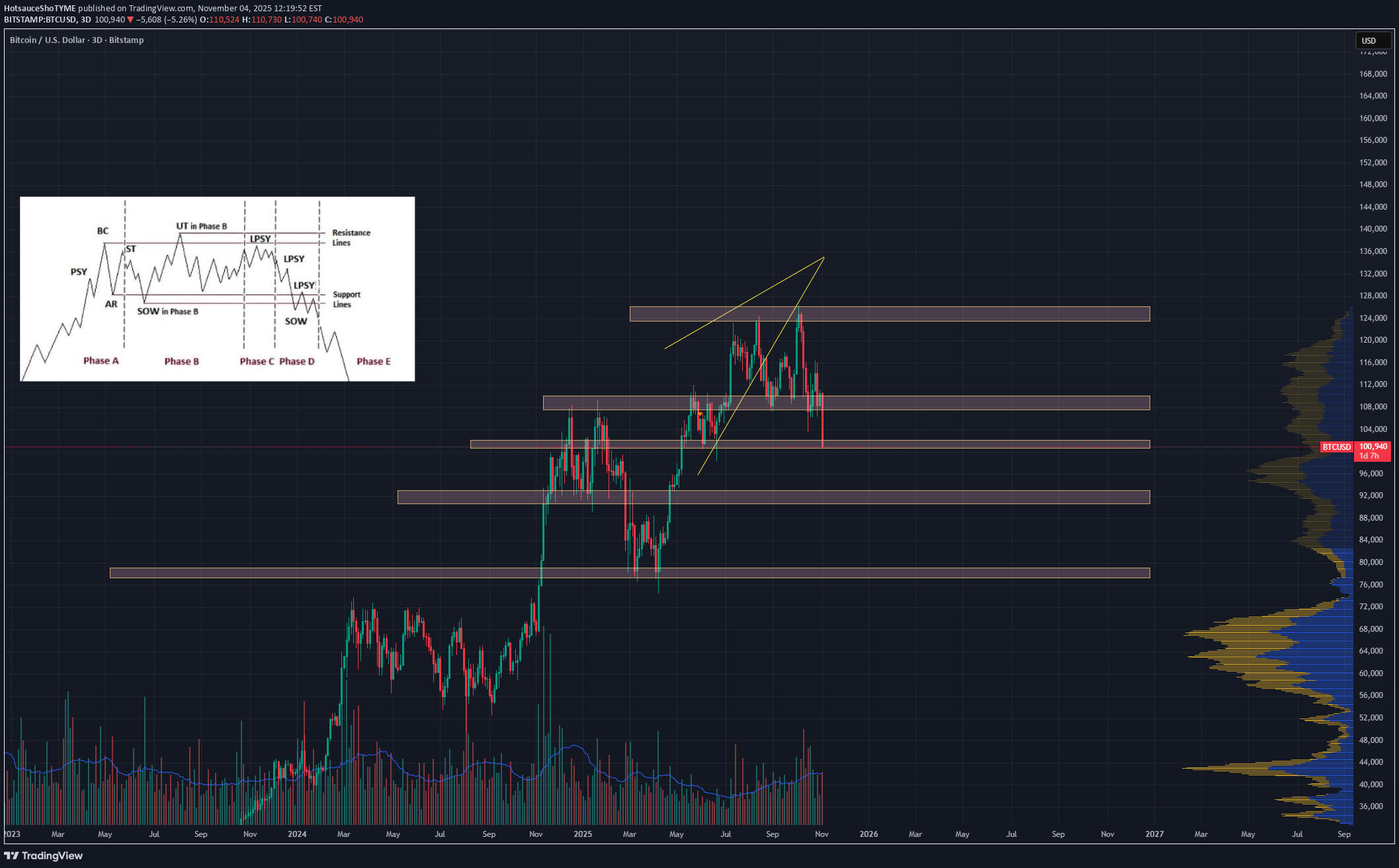SellBTC،Technical،HotsauceShoTYME