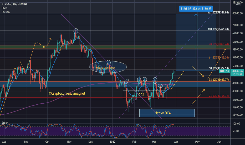 خریدBTC،تکنیکال،CryptocurrencyMagnet
