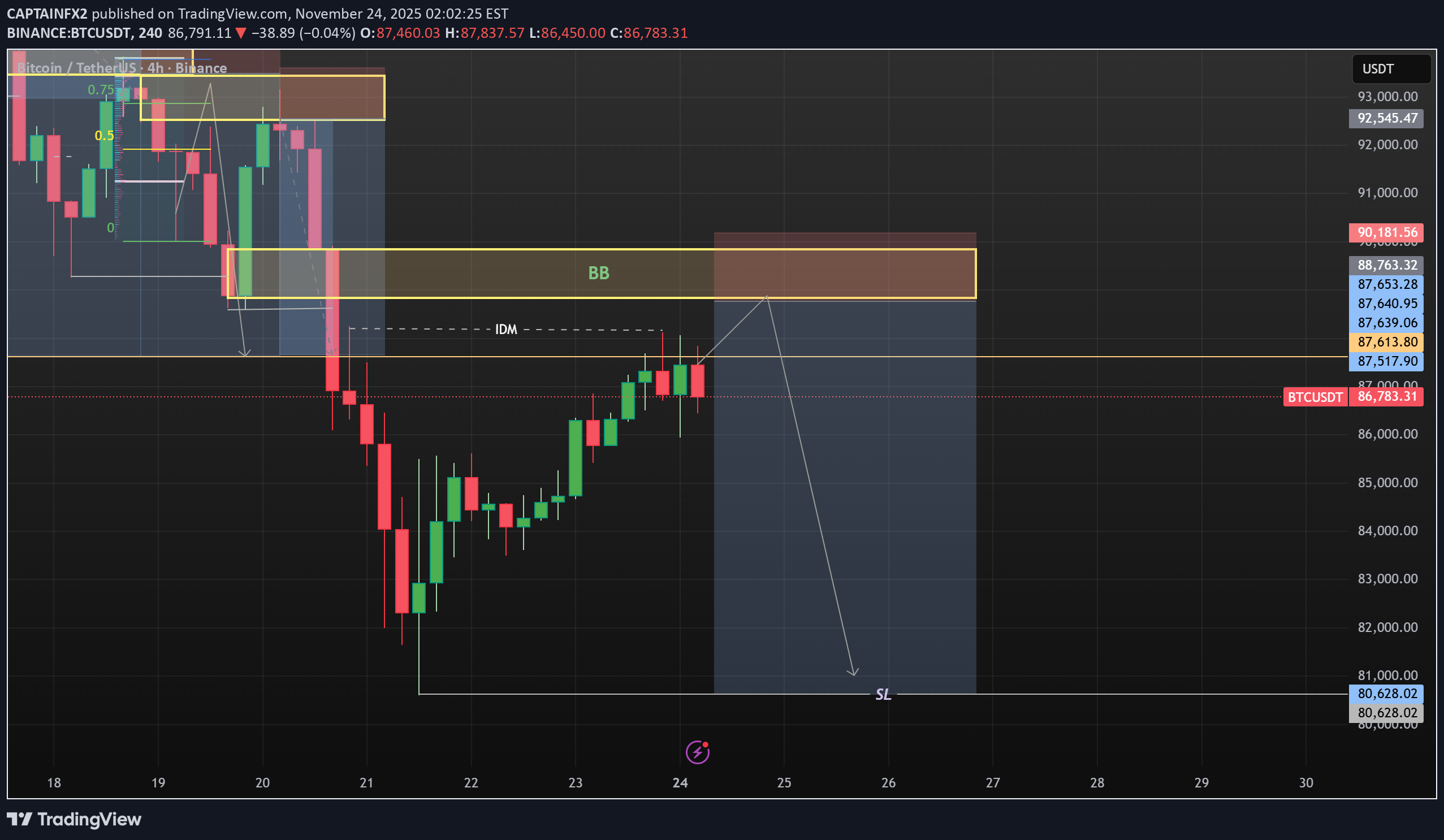 SellBTC،Technical،CAPTAINFX2