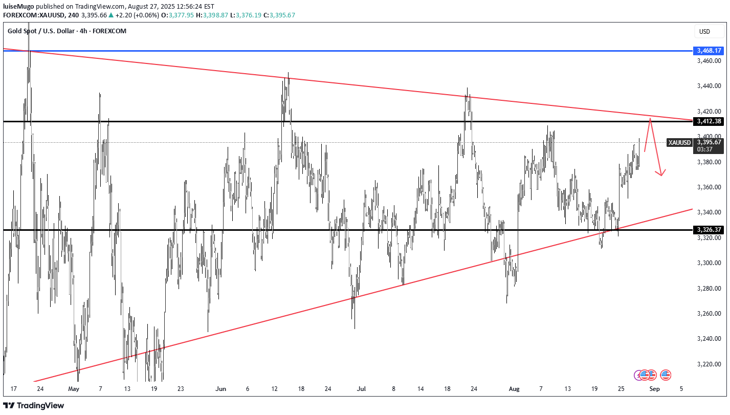 بيعPAXG،التحليل الفني،luiseMugo