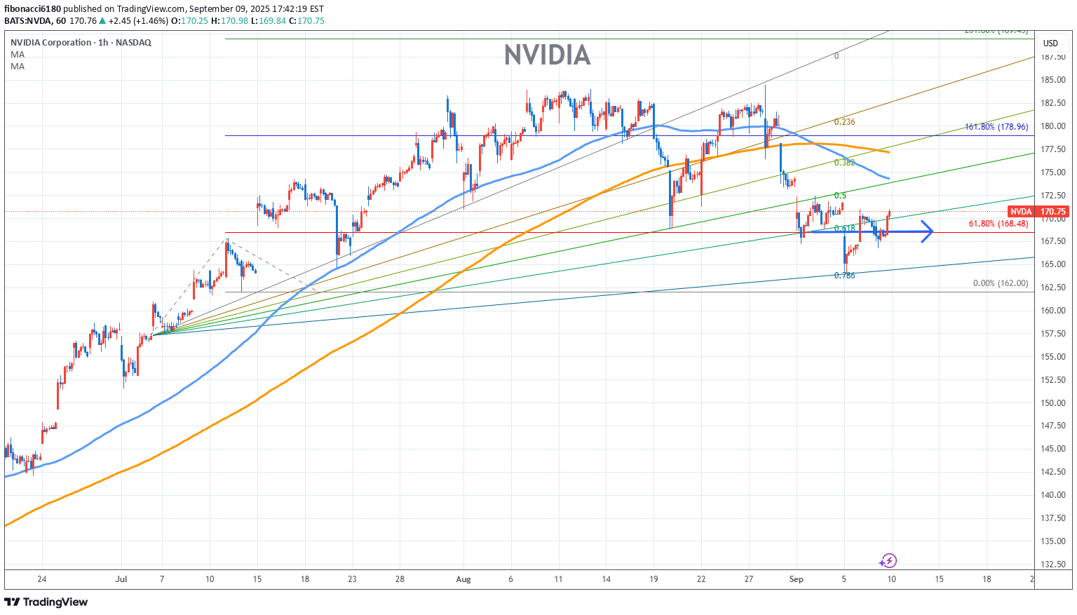 NVDAX،تکنیکال،fibonacci6180