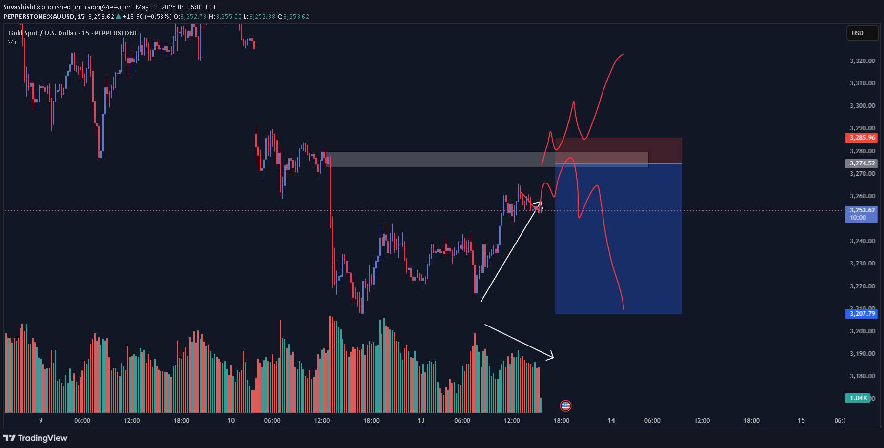 فروشPAXG،تکنیکال،SuvashishFx