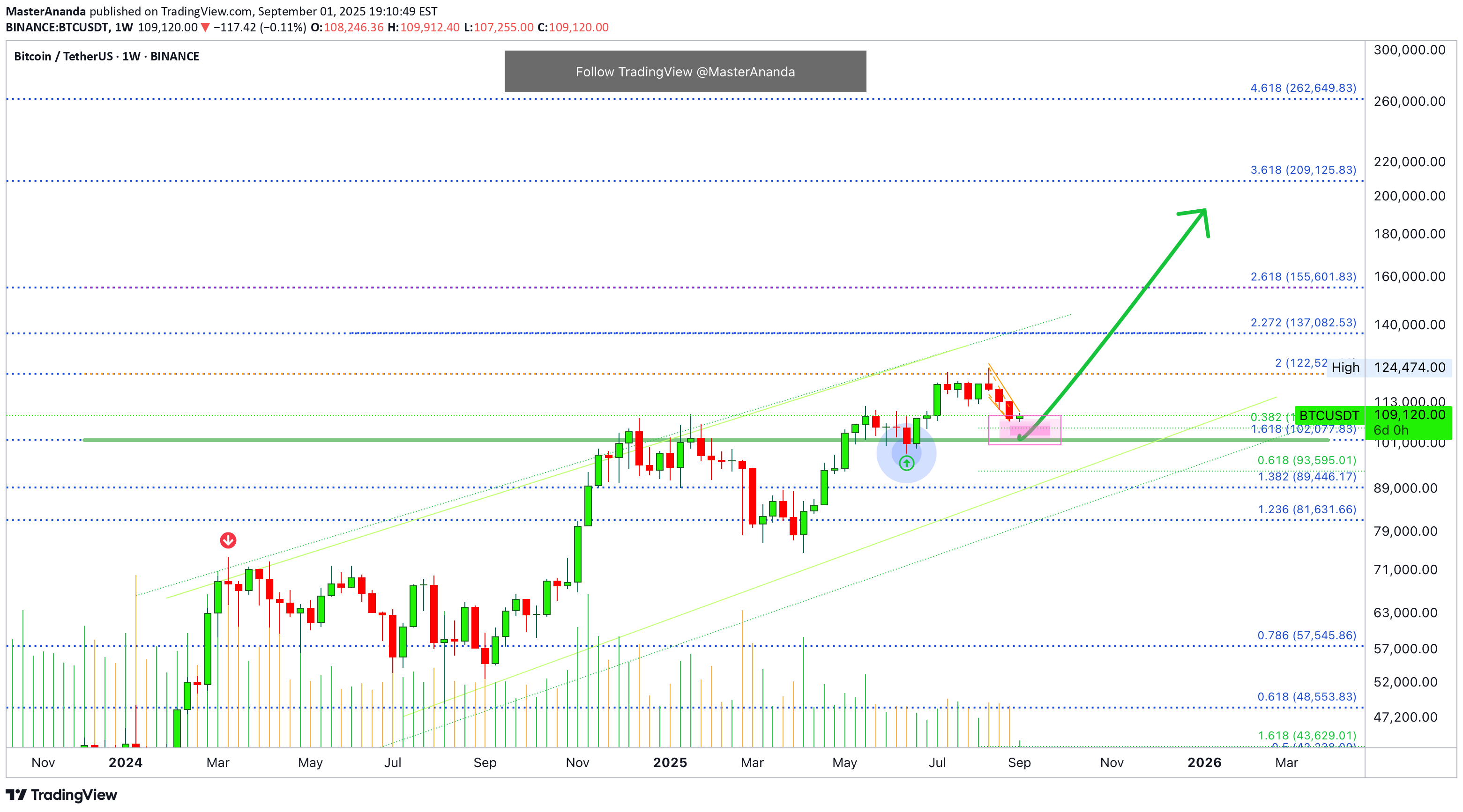 BuyBTC،Technical،MasterAnanda