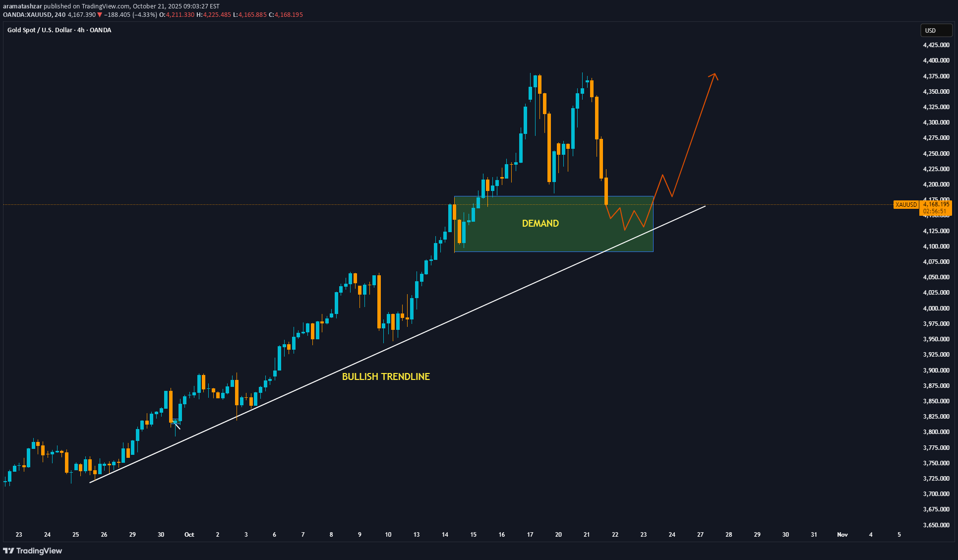 خریدPAXG،تکنیکال،aramatashzar