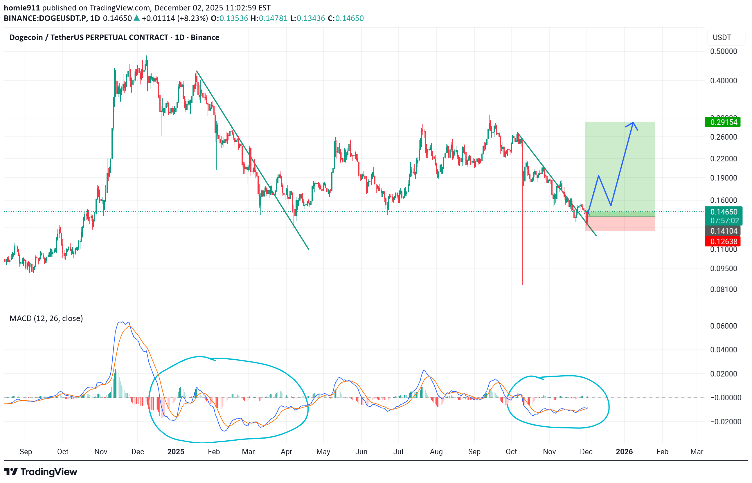 شراء،التحليل الفني،homie911