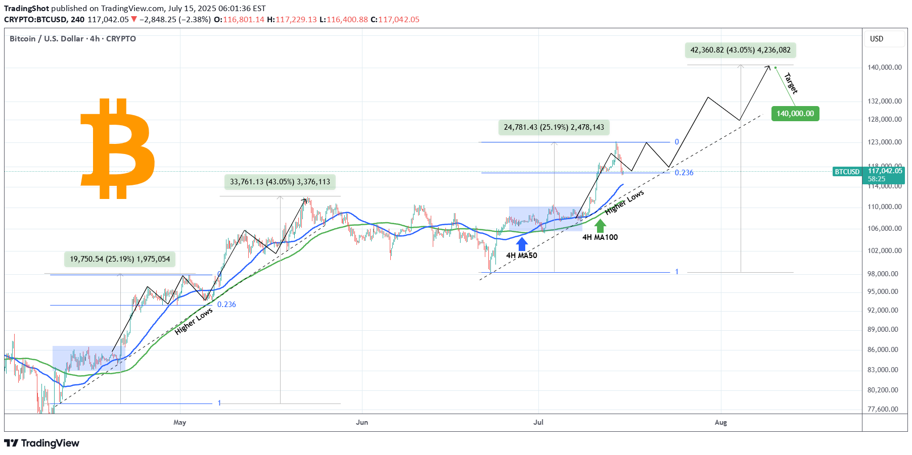 BTC،Teknik،TradingShot