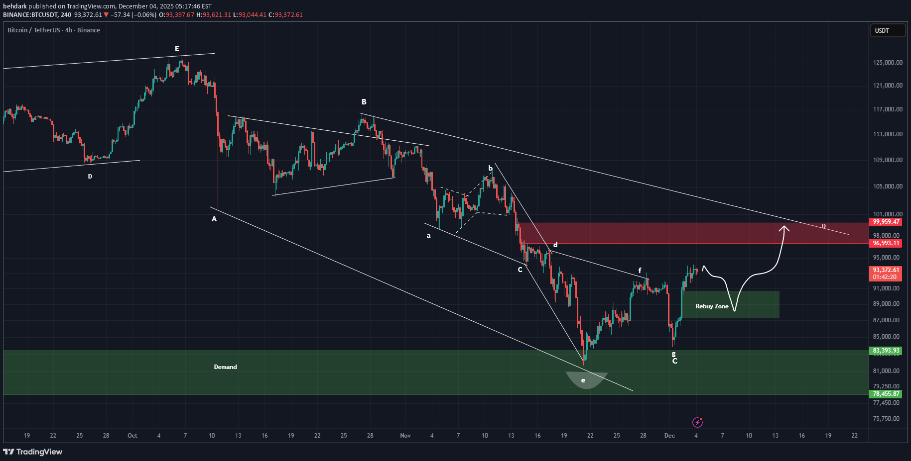 BTC،تکنیکال،behdark
