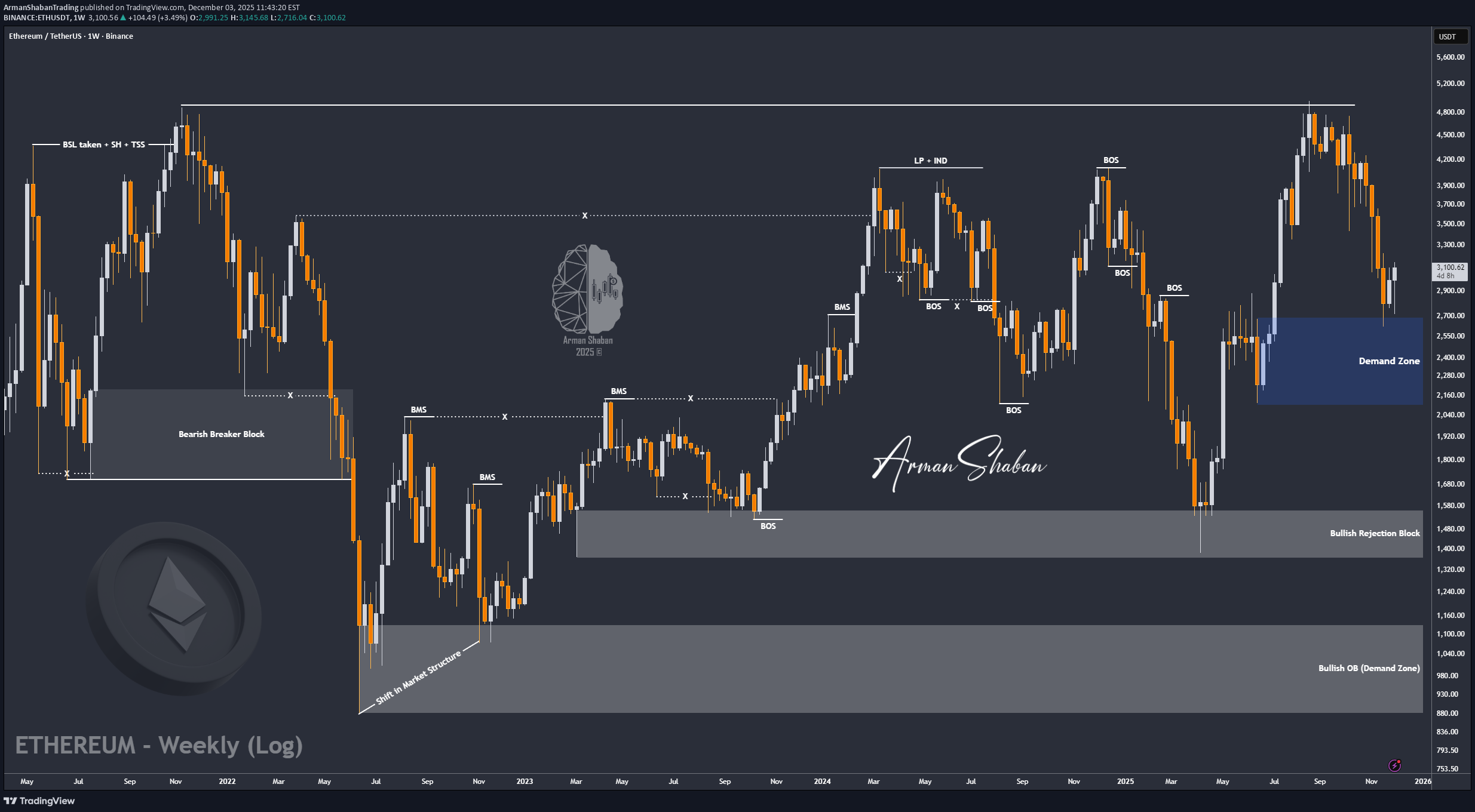 شراءETH،التحليل الفني،ArmanShabanTrading