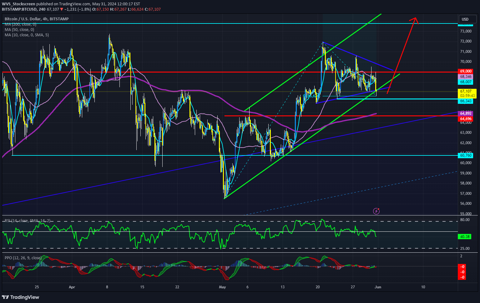 خریدBTC،تکنیکال،WVS_Stockscreen