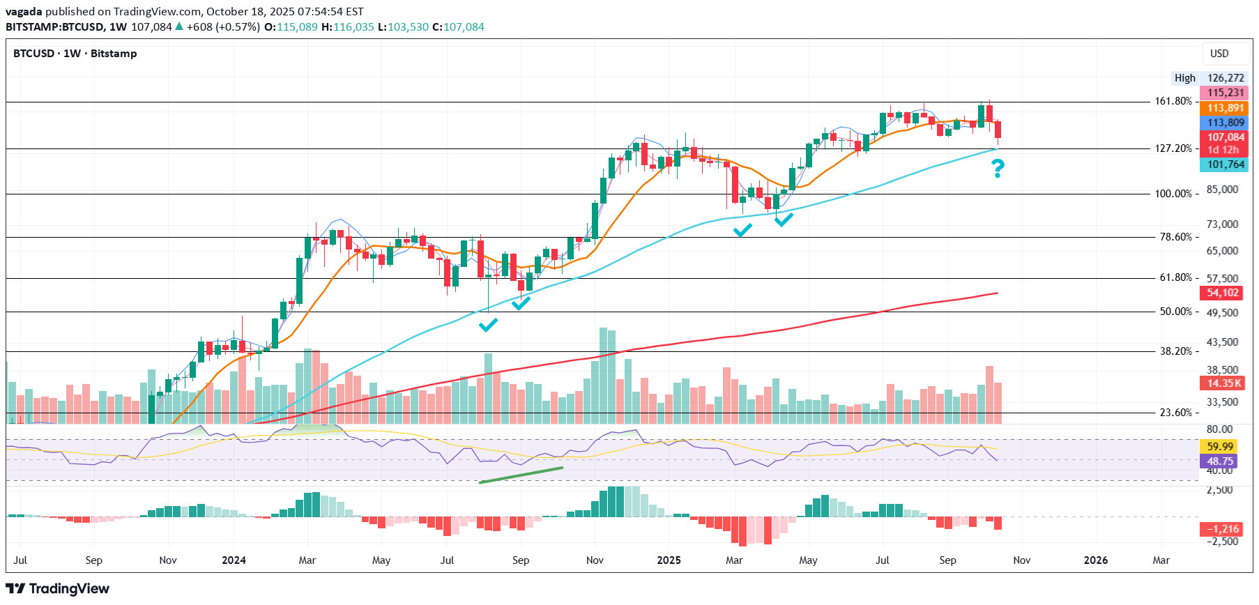 BTC،تکنیکال،vagada