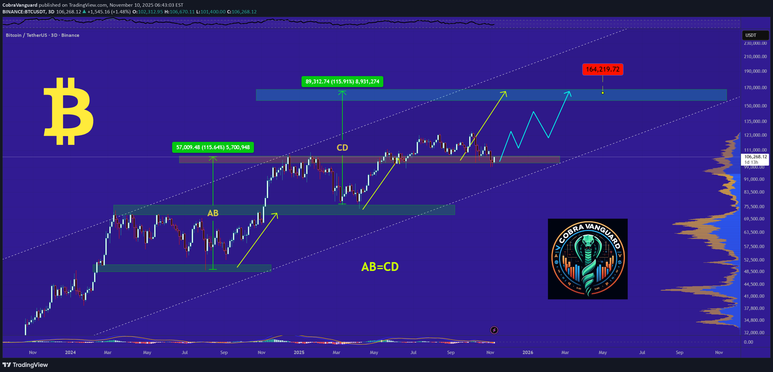 خریدBTC،تکنیکال،CobraVanguard
