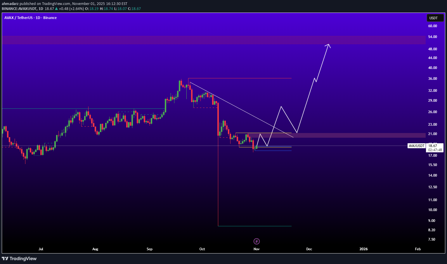 خریدAVAX،تکنیکال،ahmadarz