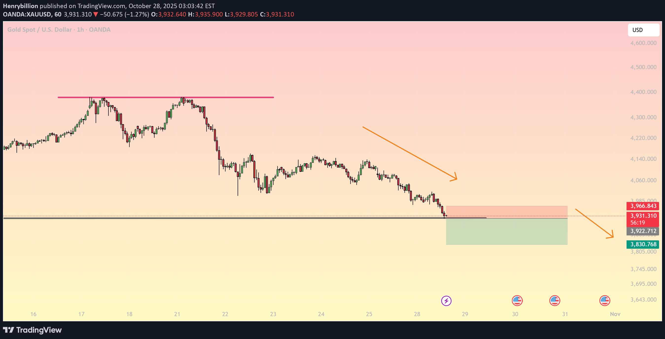 PAXG،تکنیکال،Henrybillion