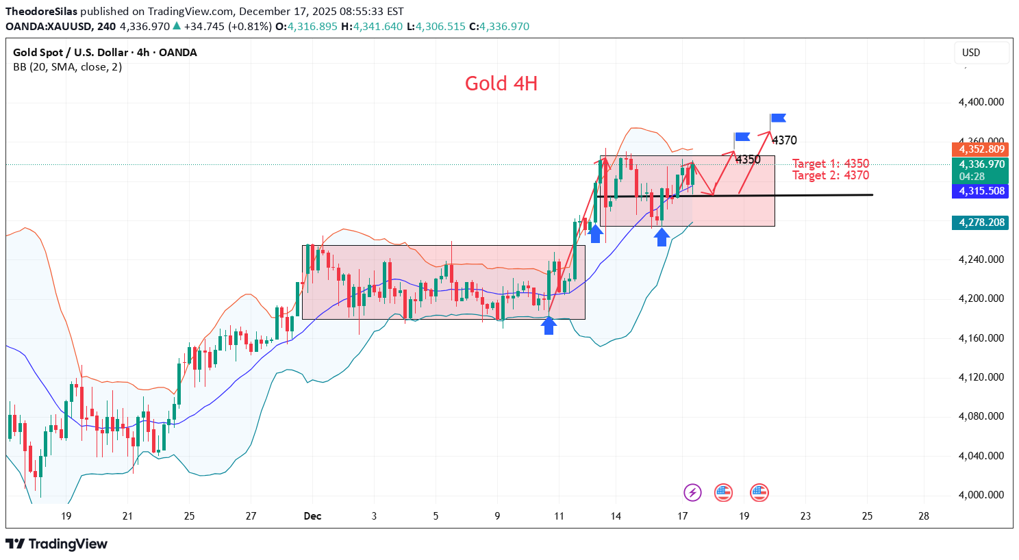 شراءPAXG،التحليل الفني،TheodoreSilas