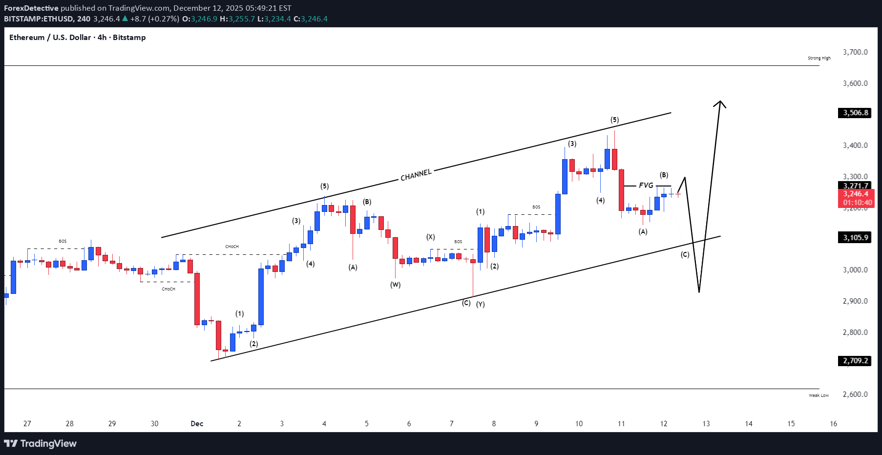 ETH،التحليل الفني،ForexDetective