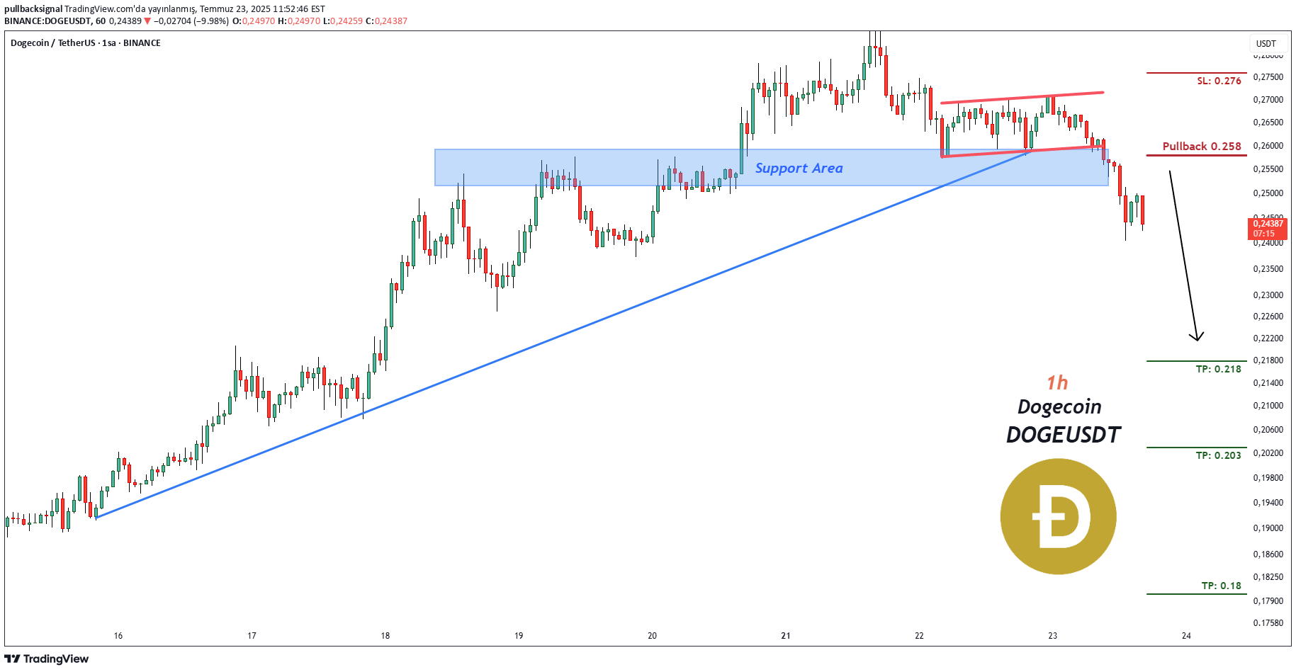 فروشDOGE،تکنیکال،pullbacksignal