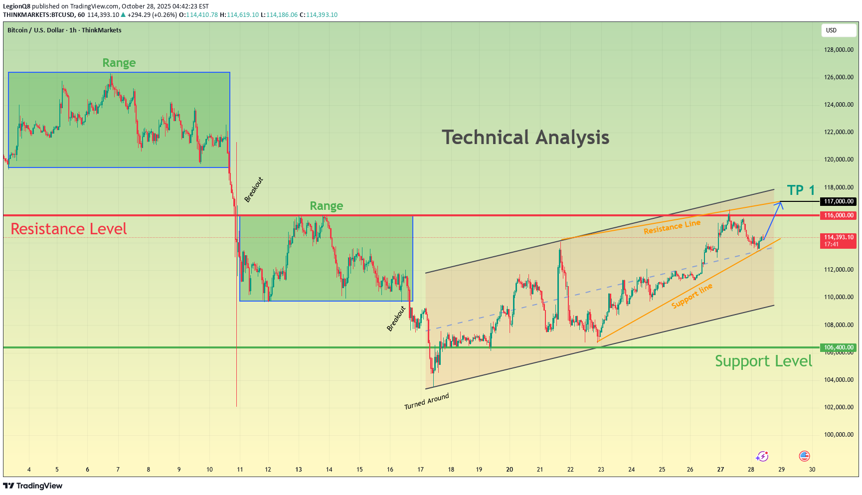 خریدBTC،تکنیکال،LegionQ8