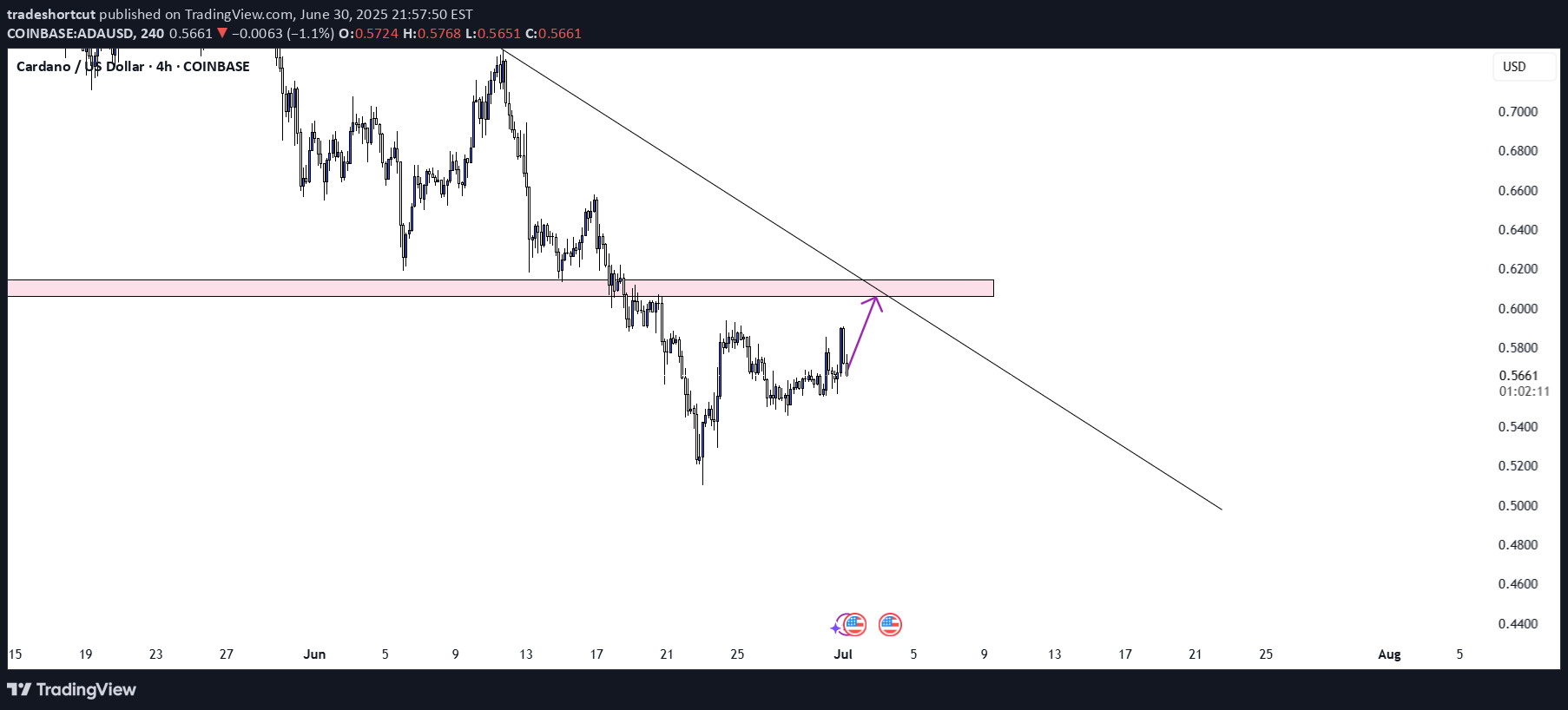 فروشADA،تکنیکال،tradeshortcut