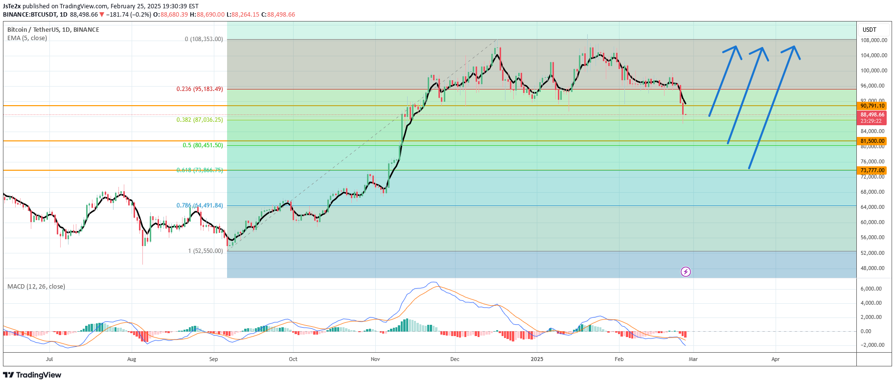 خریدBTC،تکنیکال،JsTe2x