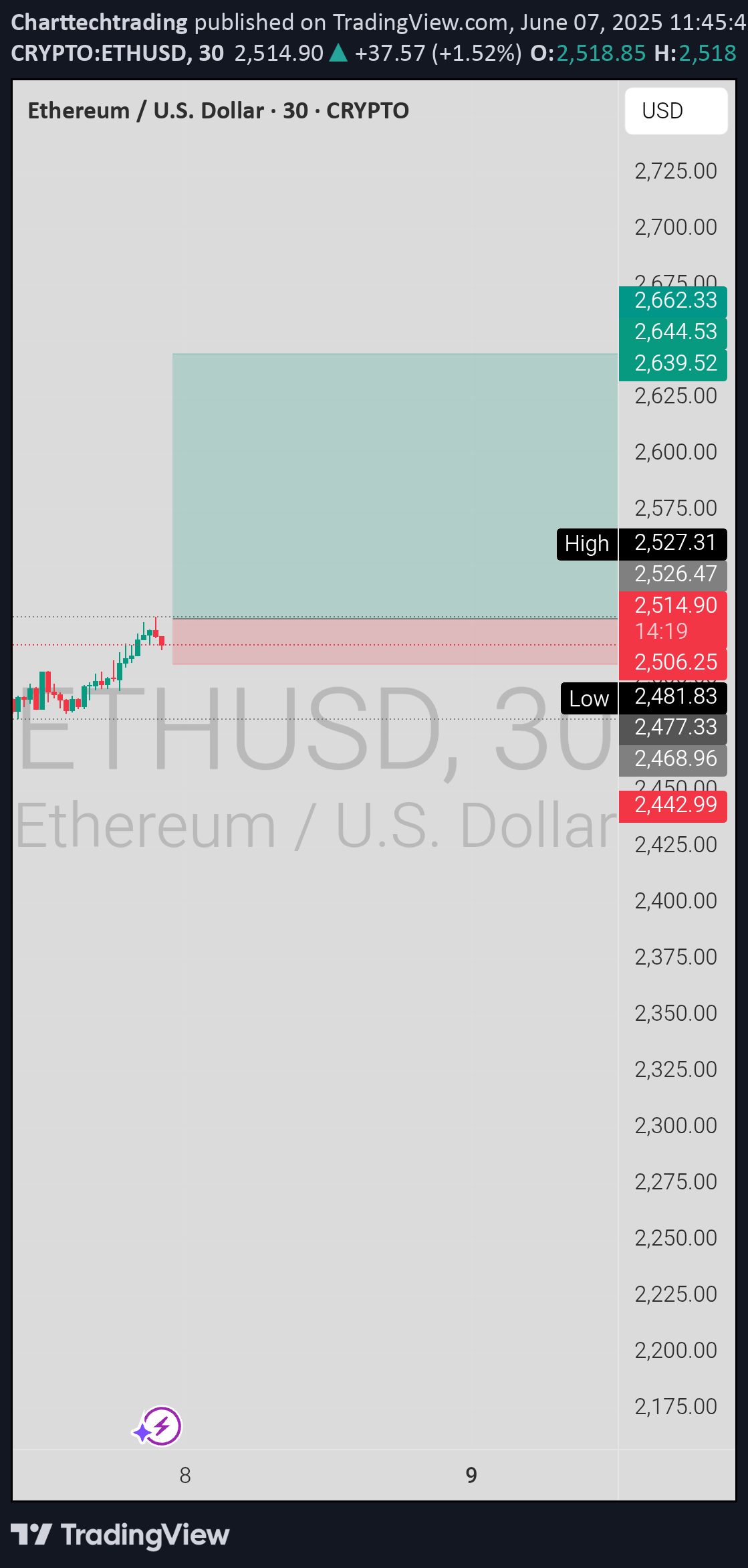 خریدETH،تکنیکال،Charttechtrading
