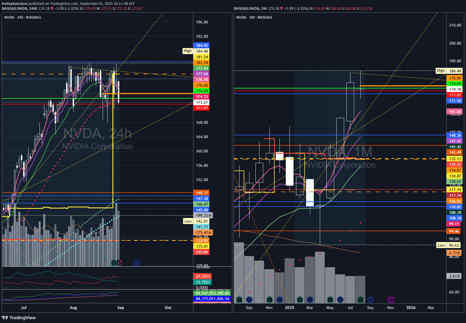 فروشNVDAX،تکنیکال،ItsAirplaneJane